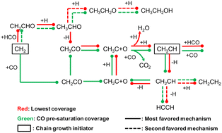 Graphical abstract: Exploring coverage-dependent chain-growth mechanisms on Ru(111) for Fischer–Tropsch synthesis