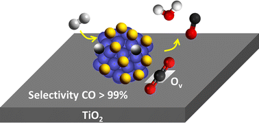 Graphical abstract: Tuning CO2 hydrogenation selectivity on Ni/TiO2 catalysts via sulfur addition