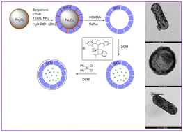 Graphical abstract: Olefin metathesis in confined spaces: the encapsulation of Hoveyda–Grubbs catalyst in peanut, square, and capsule shaped hollow silica gels