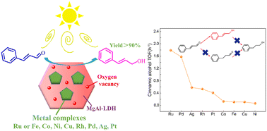 Graphical abstract: Oxygen vacancy regulated selective hydrogenation of α,β-unsaturated aldehydes over LDH surface group coordinated transition metal photocatalysts