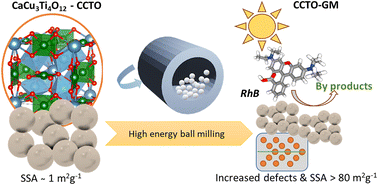 Graphical abstract: Identification of structural changes in CaCu3Ti4O12 on high energy ball milling and their effect on photocatalytic performance