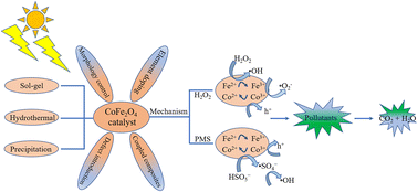 Graphical abstract: Review on cobalt ferrite as photo-Fenton catalysts for degradation of organic wastewater