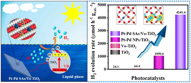 Graphical abstract: Photocatalytic hydrogen evolution over Pt–Pd dual atom sites anchored on TiO2 nanosheets