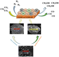 Graphical abstract: Synergetic effect of metal–support for enhanced performance of the Cu–ZnO–ZrO2/UGSO catalyst for CO2 hydrogenation to methanol