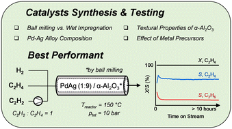 Graphical abstract: Selective hydrogenation of highly concentrated acetylene streams over mechanochemically synthesized PdAg supported catalysts