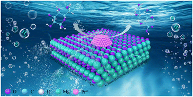 Graphical abstract: Role of metal (Pt)–support (MgO) interactions in base-free glucose dehydrogenation