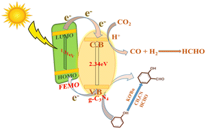Graphical abstract: Light-assisted coupling of phenols with CO2 to 2-hydroxybenzaldehydes catalyzed by a g-C3N4/NH2-MIL-101(Fe) composite
