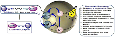 Graphical abstract: Greener photocatalytic route to the hetero-selective Glaser coupling reaction: role of hole/oxygen in air