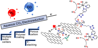 Graphical abstract: Boosting CO2-to-CO evolution using a bimetallic diketopyrrolopyrrole tethered rhenium bipyridine catalyst