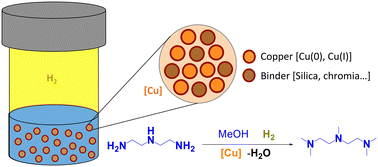 Graphical abstract: Liquid-phase permethylation of diethylenetriamine using methanol over robust composite copper catalysts