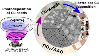 Graphical abstract: Photocatalytic activation of TiO2-functionalized anodic aluminium oxide for electroless copper deposition