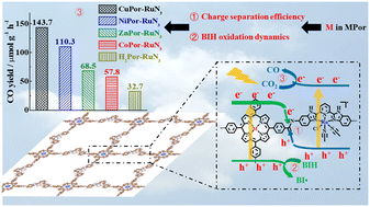 Graphical abstract: Metal center regulation of the porphyrin unit in covalent organic polymers for boosting the photocatalytic CO2 reduction activity