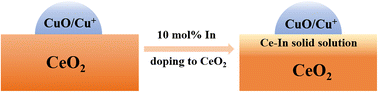 Graphical abstract: Promotional effect of indium on CuO–CeO2 catalysts for low-temperature CO oxidation