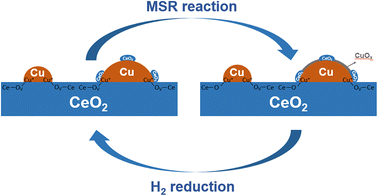 Graphical abstract: Dynamics of the Cu/CeO2 catalyst during methanol steam reforming