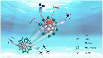 Graphical abstract: Ag nanoparticles in the cages of MIL-101(Cr) as an efficient and stable photocatalyst for nitrogen reduction reaction