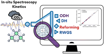 Graphical abstract: Propane oxidative dehydrogenation using CO2 over CrOx/Fe–CeO2 catalysts