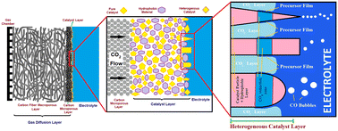 Graphical abstract: Precursor film formation on catalyst–electrolyte–gas boundaries during CO2 electroreduction with gas diffusion electrodes