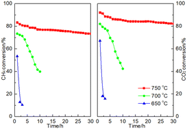 Graphical abstract: Development of a unique Niδ+ (0 < δ < 2) in NiMoP/Al2O3 catalyst for dry reforming of methane