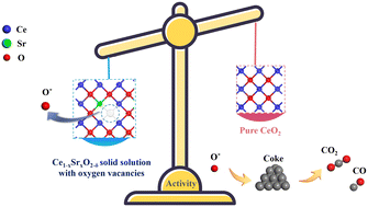 Graphical abstract: Ce1−xSrxO2−δ solid solution supports cobalt-based catalysts for hydrogen production via auto-thermal reforming of acetic acid