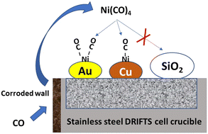 Graphical abstract: In situ formation of Ni(CO)4 contaminant during IR analyses using a metal-containing reaction cell