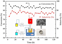 Graphical abstract: CsCu0.1H2.9PMo11VO40 catalyst synthesized via a high shear mixer facilitated precipitation method for selective oxidation of methacrolein to methacrylic acid