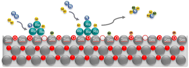 Graphical abstract: Sub-nanometer Ru clusters on Sm2O3 obtained from a room temperature ion adsorption method for ammonia synthesis