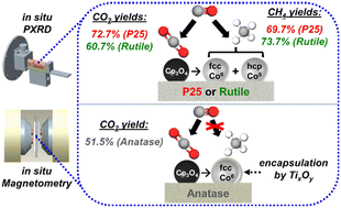 Graphical abstract: Co3O4/TiO2 catalysts studied in situ during the preferential oxidation of carbon monoxide: the effect of different TiO2 polymorphs