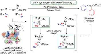 Graphical abstract: Investigating the mechanism and origins of selectivity in palladium-catalysed carbene insertion cross-coupling reactions