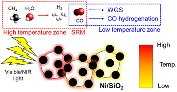 Graphical abstract: Photothermal steam reforming of methane over silica-supported nickel catalysts with temperature gradients