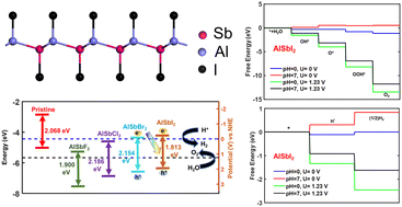 Graphical abstract: Halogenation as a novel scheme for enhanced photocatalytic activity in AlSb monolayers: a first-principles study