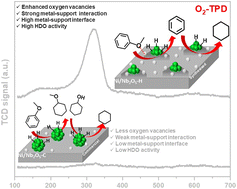 Graphical abstract: Enhancing the anisole hydrodeoxygenation activity over Ni/Nb2O5−x by tuning the oxophilicity of the support