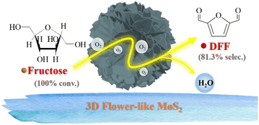 Graphical abstract: Oxygen-incorporated 3D flower-like MoS2 microsphere as a bifunctional catalyst for effective synthesis of 2,5-diformyfuran from fructose