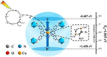 Graphical abstract: Cu ions anchored in the porphyrin center act as transient metal centers of 2D-MOFs to enhance photocatalytic hydrogen production