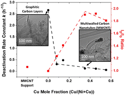 Graphical abstract: Promotional role of NiCu alloy in catalytic performance and carbon properties for CO2-free H2 production from thermocatalytic decomposition of methane