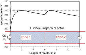 Graphical abstract: Performance of a multi-tubular Fischer–Tropsch reactor with two catalytic zones of different intrinsic chemical activity