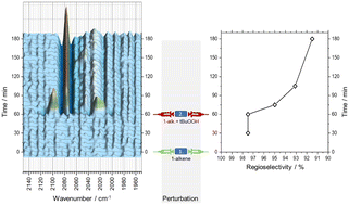 Graphical abstract: Operando characterization of rhodium catalyst degradation in hydroformylation