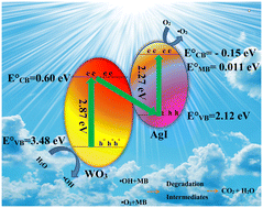 Graphical abstract: A mechanistic study of the photocatalytic activity of AgI–WO3 in an experimentally designed approach toward methylene blue photodegradation