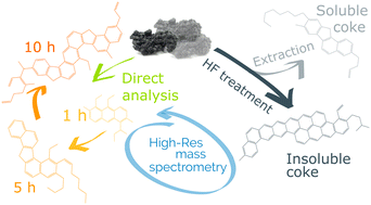Graphical abstract: Direct analysis at temporal and molecular level of deactivating coke species formed on zeolite catalysts with diverse pore topologies