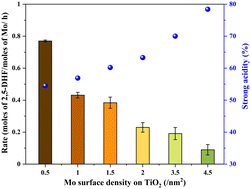 Graphical abstract: Influence and stability of the surface density of MoOx on TiO2 in deoxydehydration: structure–activity correlations