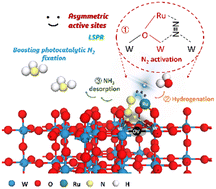 Graphical abstract: Constructing asymmetric active sites on defective Ru/W18O49 for photocatalytic nitrogen fixation