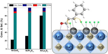 Graphical abstract: Lanthanide oxide supported Ni nanoparticles for the selective hydrogenation of cinnamaldehyde