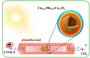 Graphical abstract: Ambient sunlight-driven high performance chlorinated volatile organic compound oxidation by Cu0.15Mn0.15Ce0.7Ox hollow spheres
