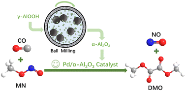 Graphical abstract: Mechanochemical synthesis of a high-surface-area Pd/α-Al2O3 catalyst for CO oxidative coupling to dimethyl oxalate reaction