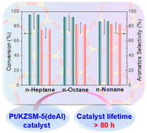 Graphical abstract: Aromatization of n-C7–n-C9 alkanes on a Pt/KZSM-5(deAl) catalyst