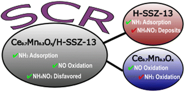 Graphical abstract: Mechanistic insight into low temperature SCR by ceria–manganese mixed oxides incorporated into zeolites