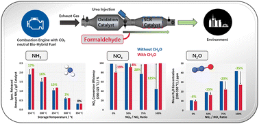 Graphical abstract: Impact of unintentionally formed CH2O in oxygenated fuel exhausts on DeNOx-SCR at different NO2/NOx ratios under close to real conditions