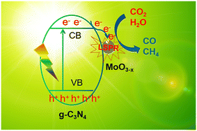 Graphical abstract: Oxygen-deficient MoO3−x evoked synergistic photo-thermal catalytic CO2 reduction over g-C3N4