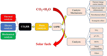 Graphical abstract: Research on photocatalytic CO2 conversion to renewable synthetic fuels based on localized surface plasmon resonance: current progress and future perspectives