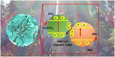 Graphical abstract: Interfacial energy band engineered CsPbBr3/NiFe-LDH heterostructure catalysts with tunable visible light driven photocatalytic CO2 reduction capability