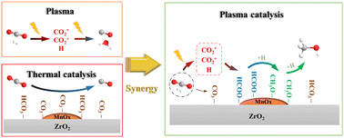 Graphical abstract: Boosting methanol production via plasma catalytic CO2 hydrogenation over a MnOx/ZrO2 catalyst